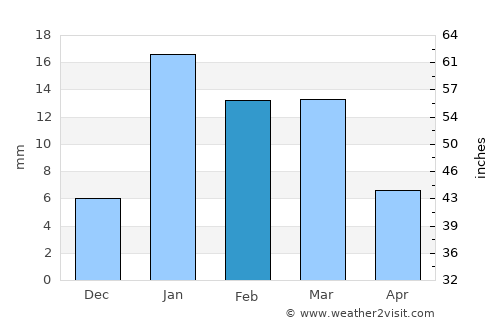 Kheri Sāmpla average rain in February