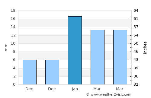 Kheri Sāmpla average rain in January