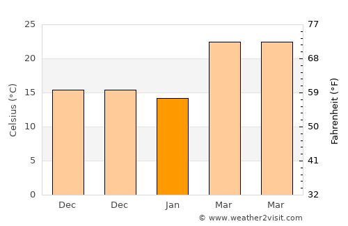 Kheri Sāmpla average temperature in January