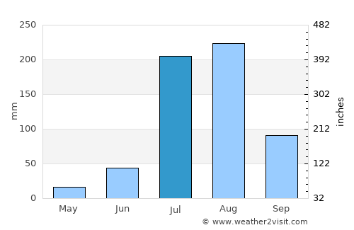Kheri Sāmpla average rain in July