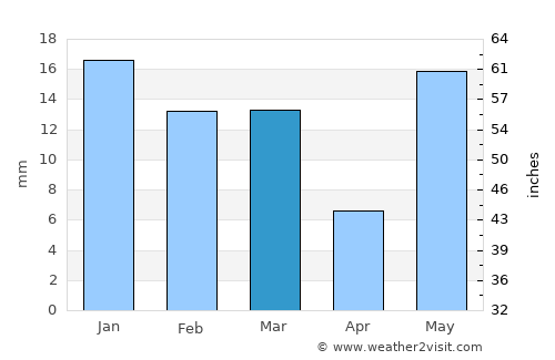 Kheri Sāmpla average rain in March