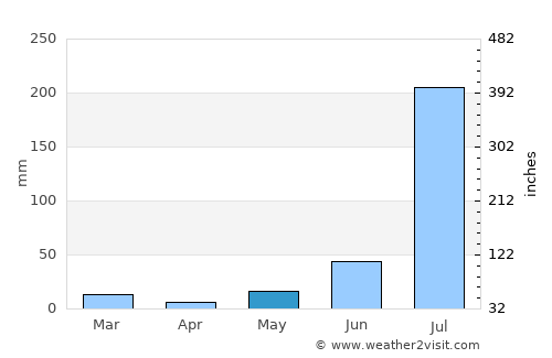 Kheri Sāmpla average rain in May