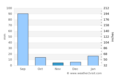 Kheri Sāmpla average rain in November