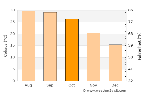 Kheri Sāmpla average temperature in October
