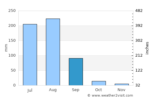 Kheri Sāmpla average rain in September