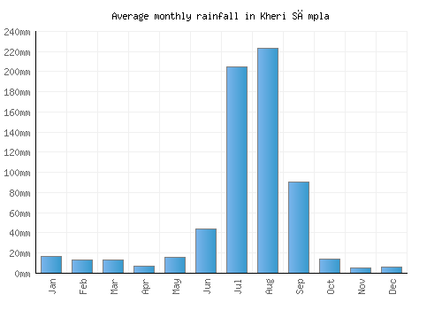Kheri Sāmpla monthly rainfall chart (mm)