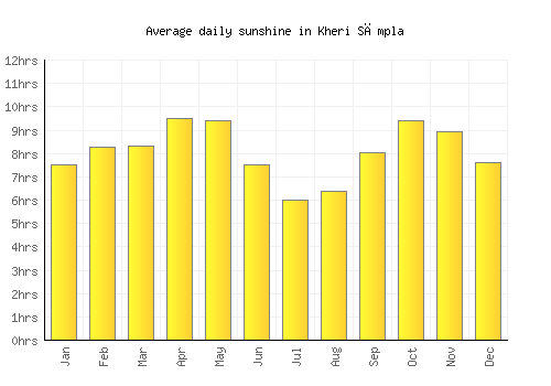 Kheri Sāmpla average daily sunshine chart