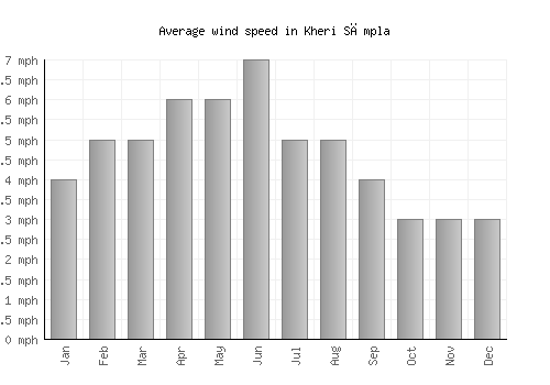 Kheri Sāmpla average winspeed by month (mph)