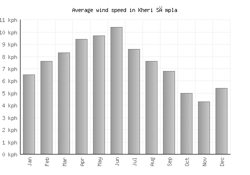 Kheri Sāmpla average winspeed by month (km/h)