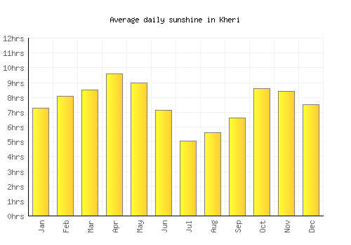 Kheri average daily sunshine chart
