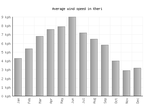 Kheri average winspeed by month (km/h)