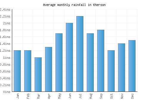 Kherson monthly rainfall chart (inches)