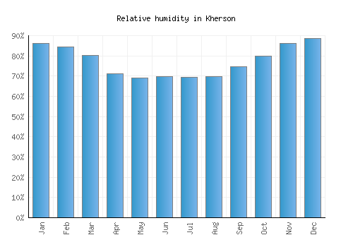 Kherson relative humidity averages