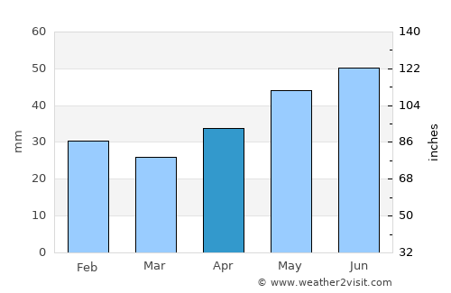 Kherson average rain in April