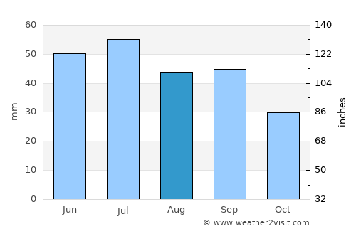 Kherson average rain in August