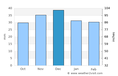 Kherson average rain in December