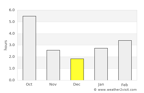 Kherson average rain in December