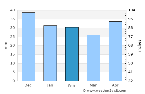 Kherson average rain in February