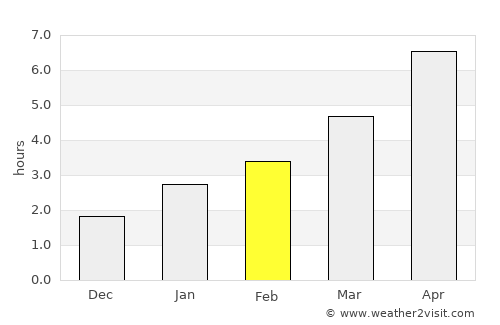 Kherson average rain in February