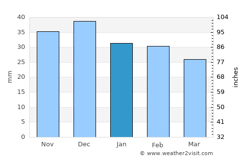 Kherson average rain in January