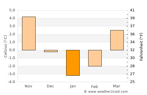 Kherson average temperature in January