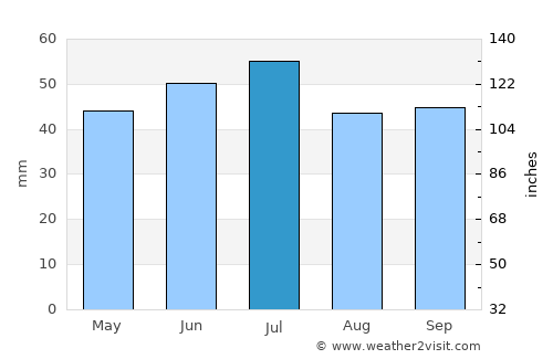 Kherson average rain in July