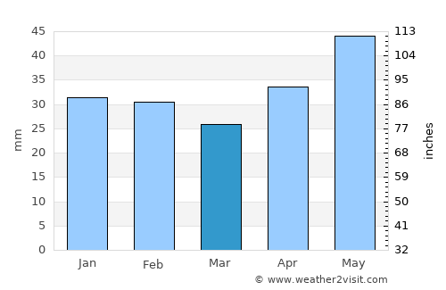 Kherson average rain in March