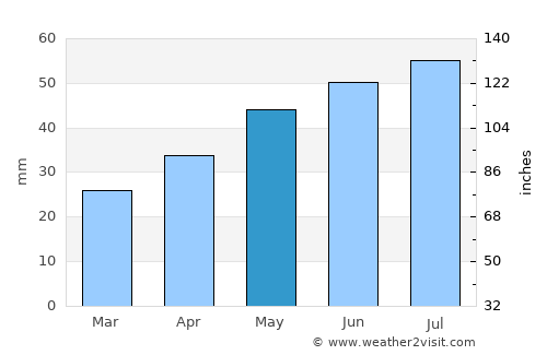 Kherson average rain in May