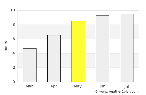 Kherson average rain in May