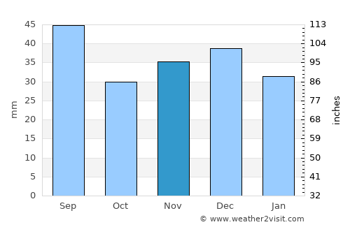Kherson average rain in November