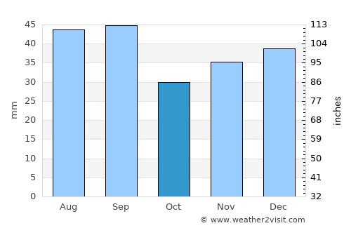 Kherson average rain in October