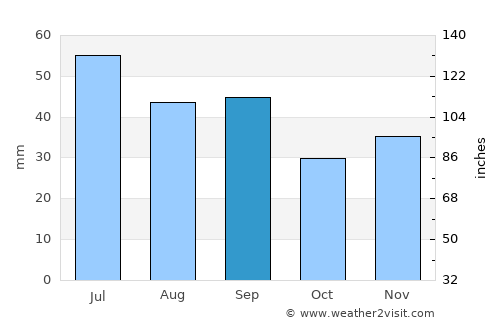 Kherson average rain in September