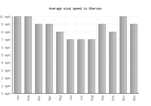 Kherson average winspeed by month (mph)