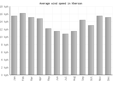 Kherson average winspeed by month (km/h)