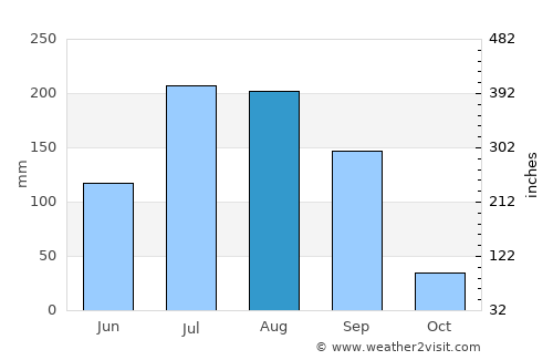 Khetia average rain in August