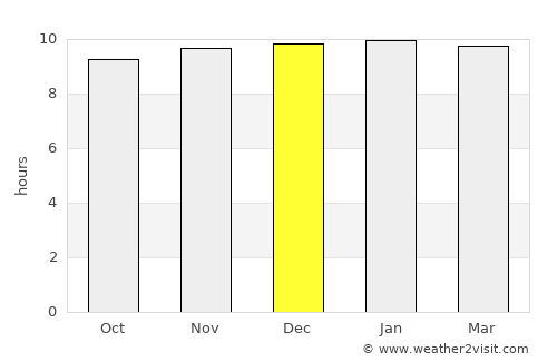 Khetia average rain in December