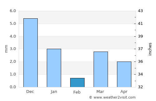 Khetia average rain in February
