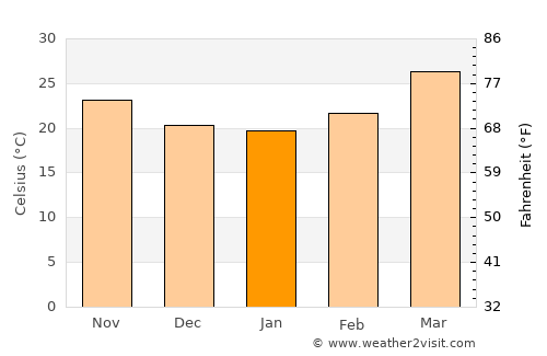 Khetia average temperature in January