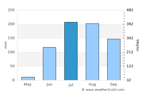 Khetia average rain in July