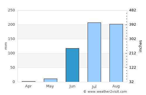 Khetia average rain in June