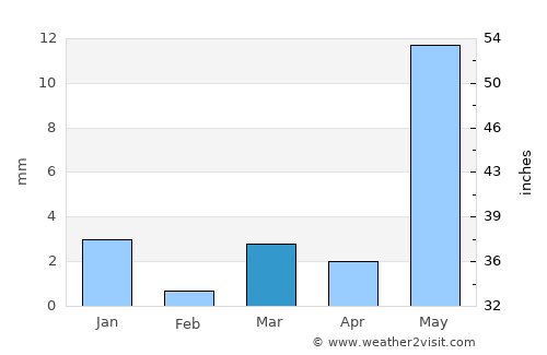 Khetia average rain in March