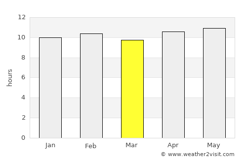 Khetia average rain in March
