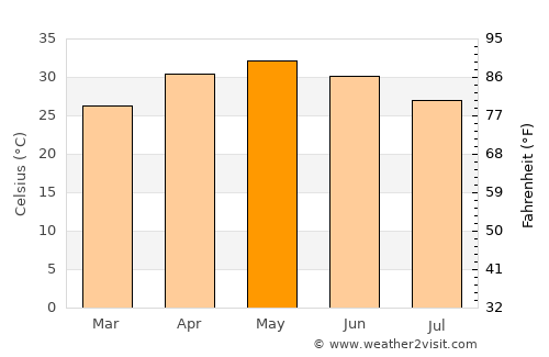 Khetia average temperature in May