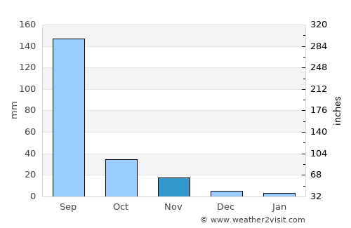 Khetia average rain in November