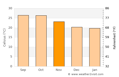Khetia average temperature in November