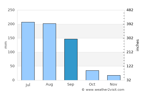 Khetia average rain in September