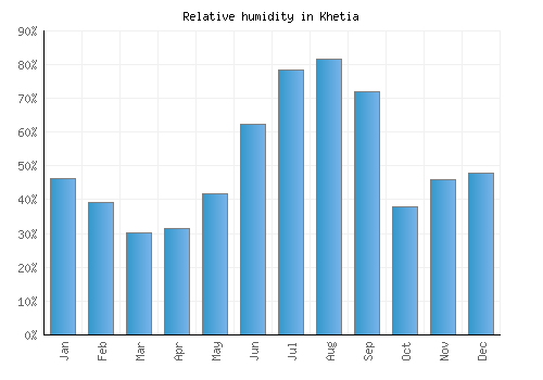 Khetia relative humidity averages