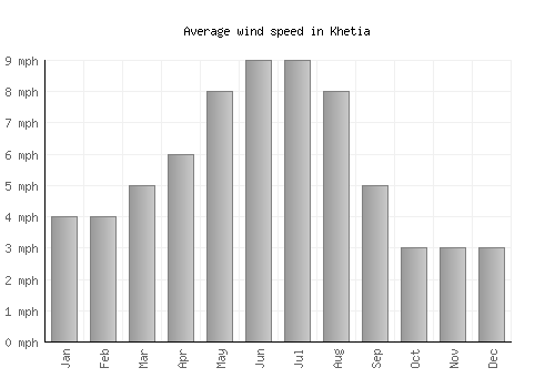 Khetia average winspeed by month (mph)