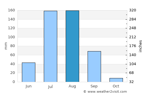 Khetri average rain in August