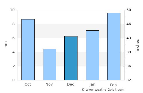 Khetri average rain in December